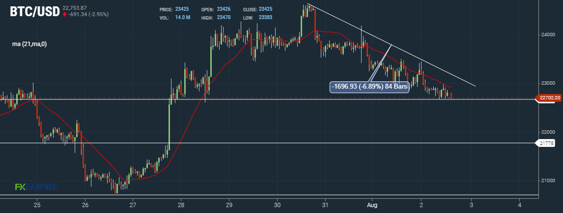 Bitcoin BTC Hourly Chart