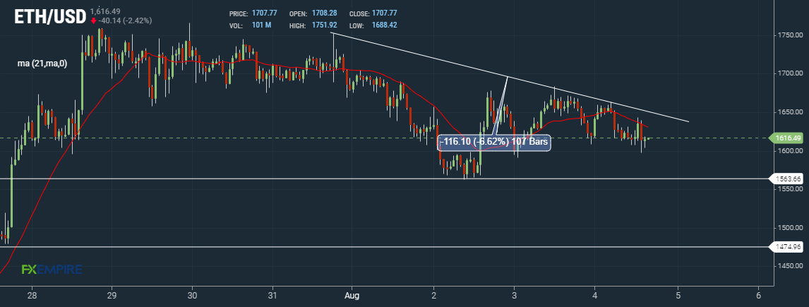Ether ETH Hourly Chart