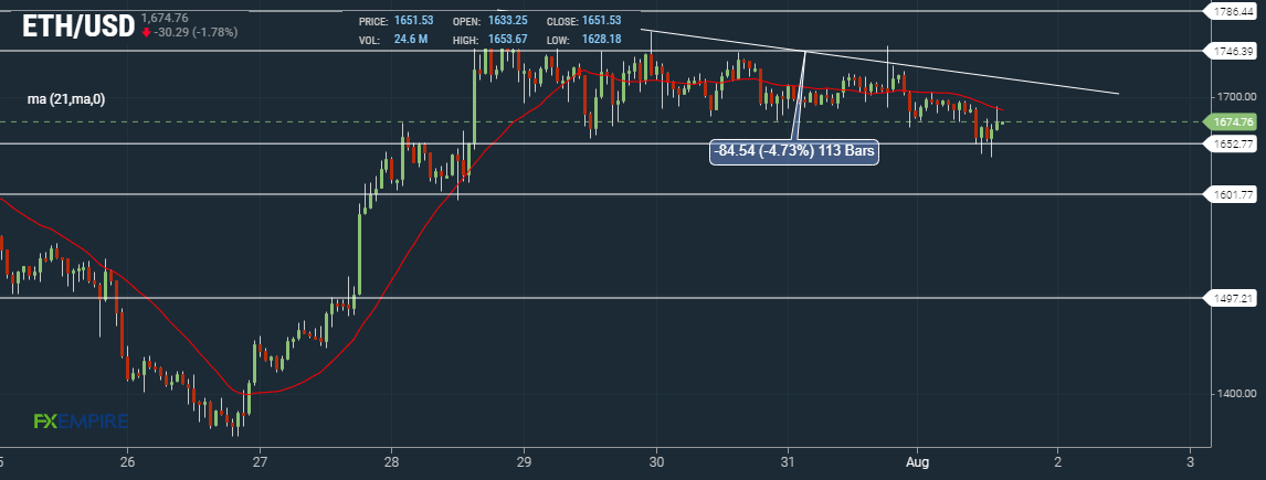 Ether ETH Hourly Chart