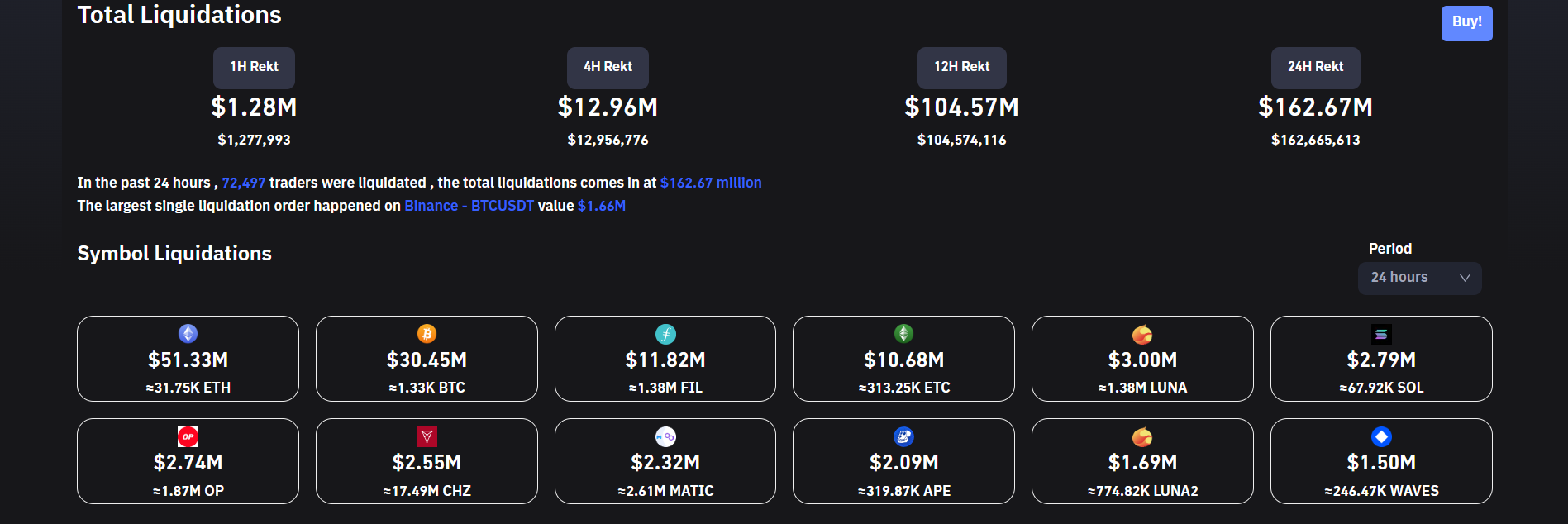 Crypto liquidations rise over 24-hours
