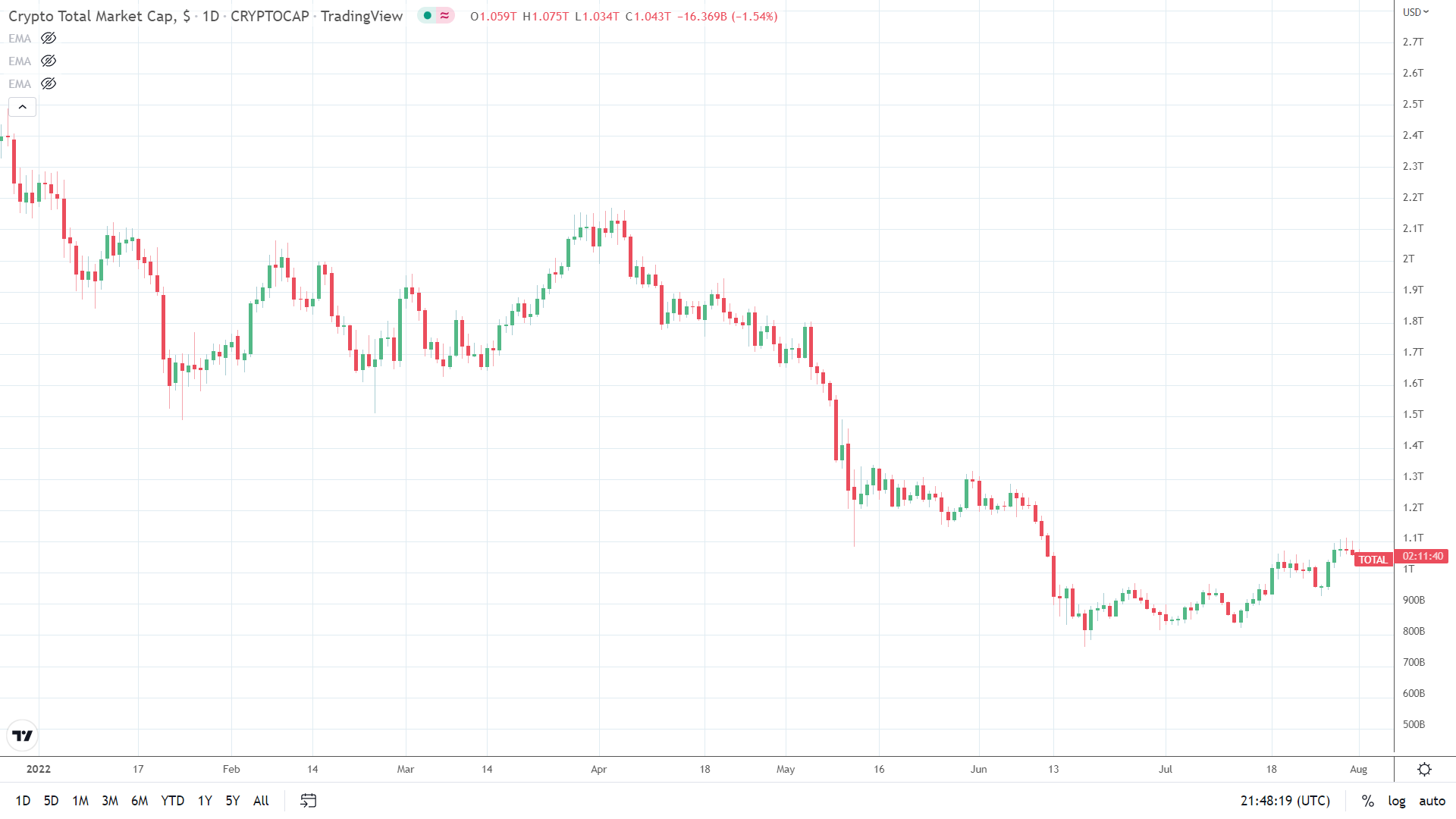 Total crypto market cap falls on recession jitters