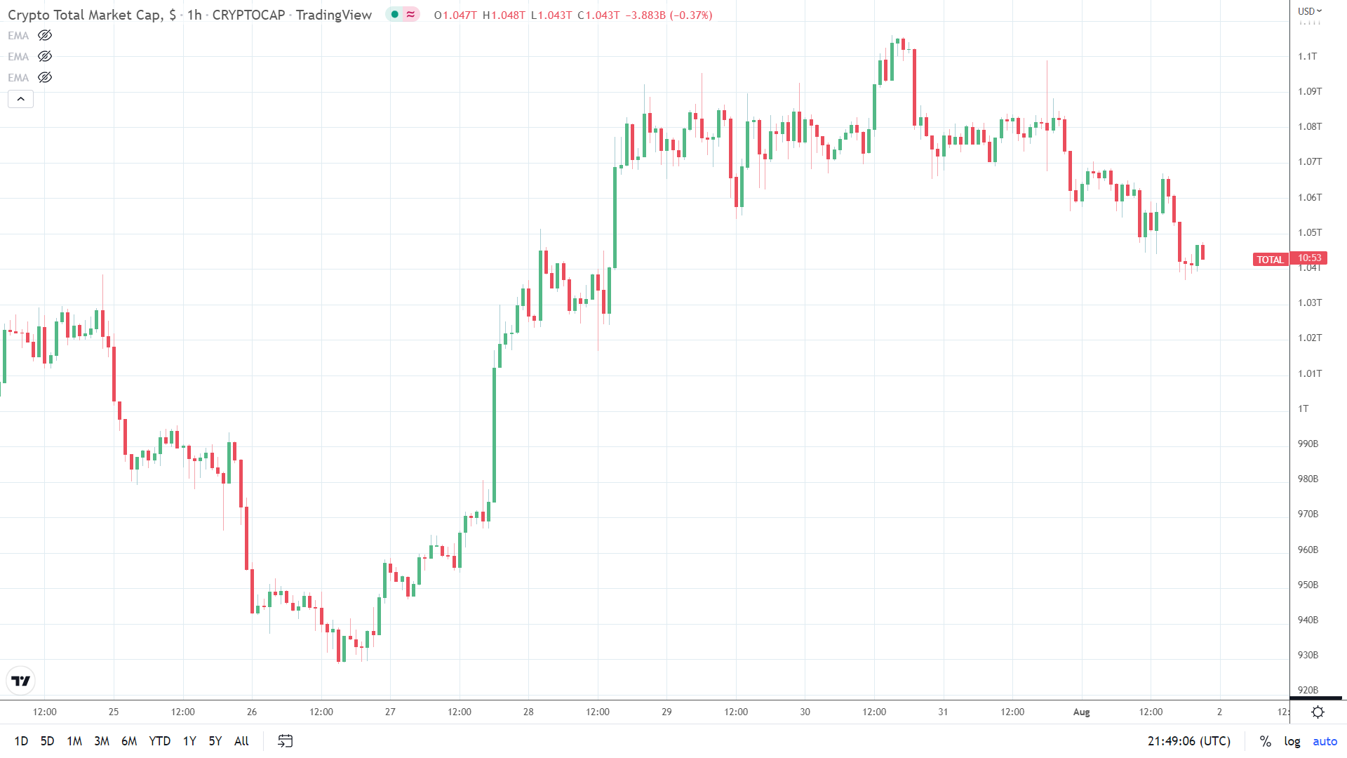 Crypto market steadies