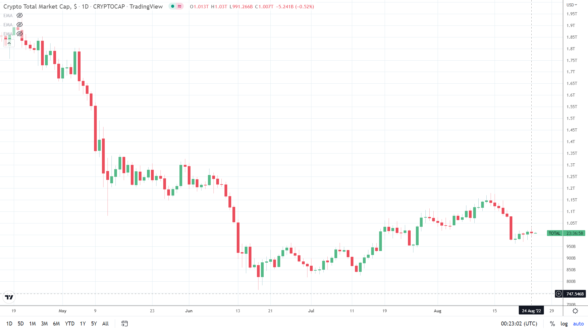 Crypto market cap sees red.e
