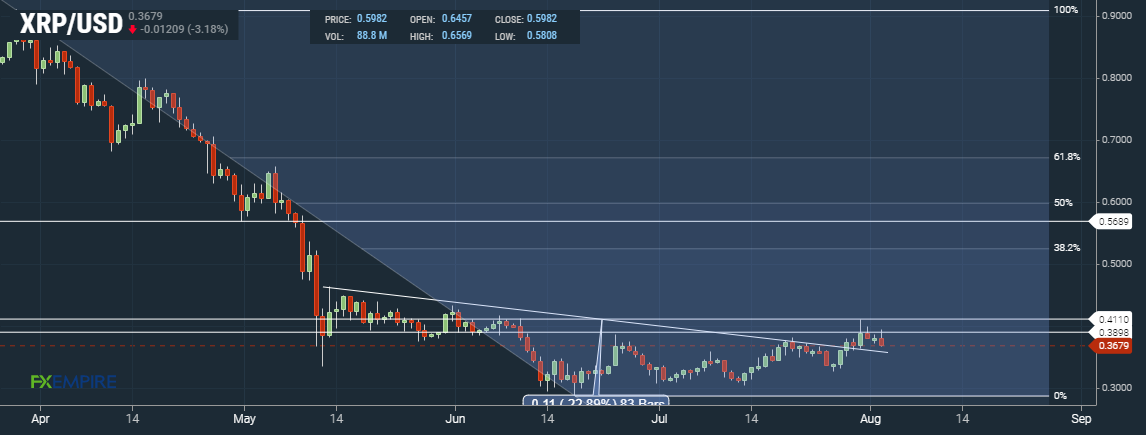 XRP Daily Chart