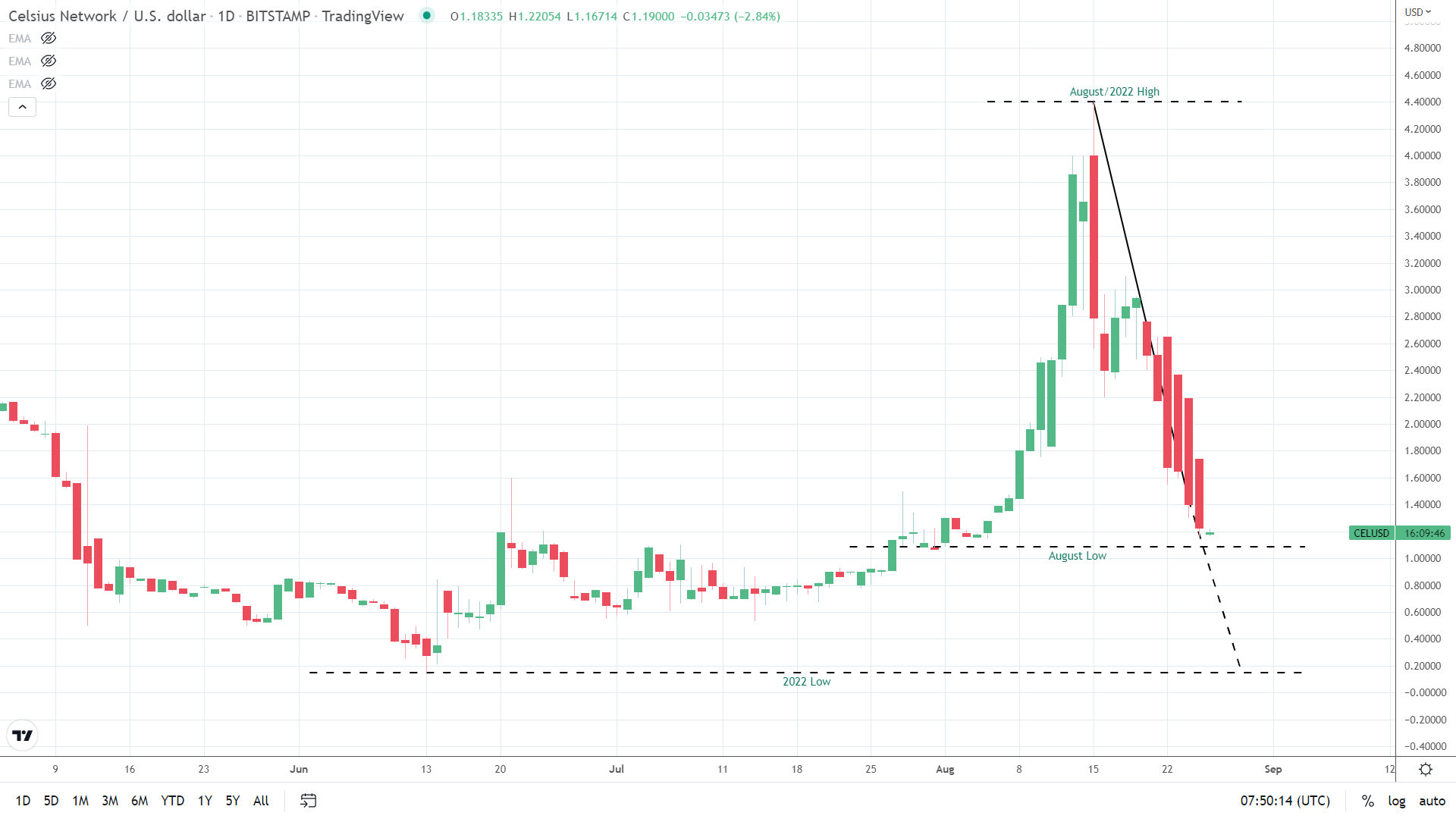 CEL sees more red and is on target for a seventh consecutive day in the red.