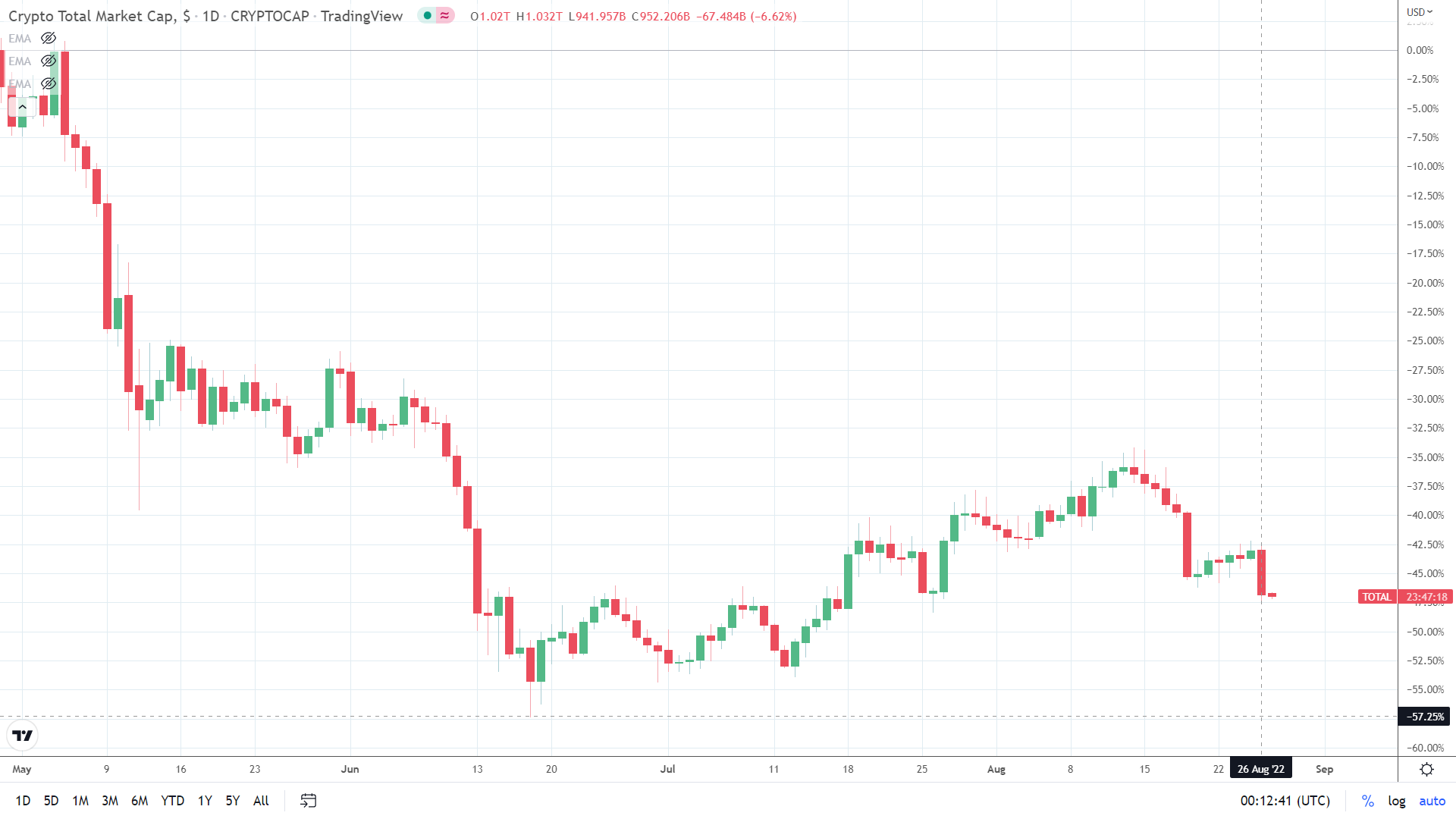 Crypto market on target for a fourth monthly loss from five.