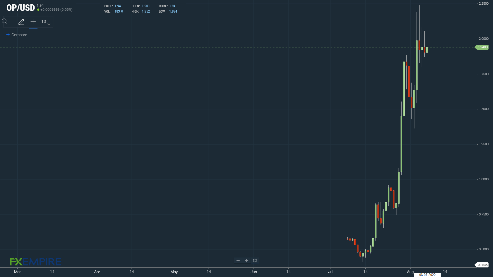 OP in a bullish trend