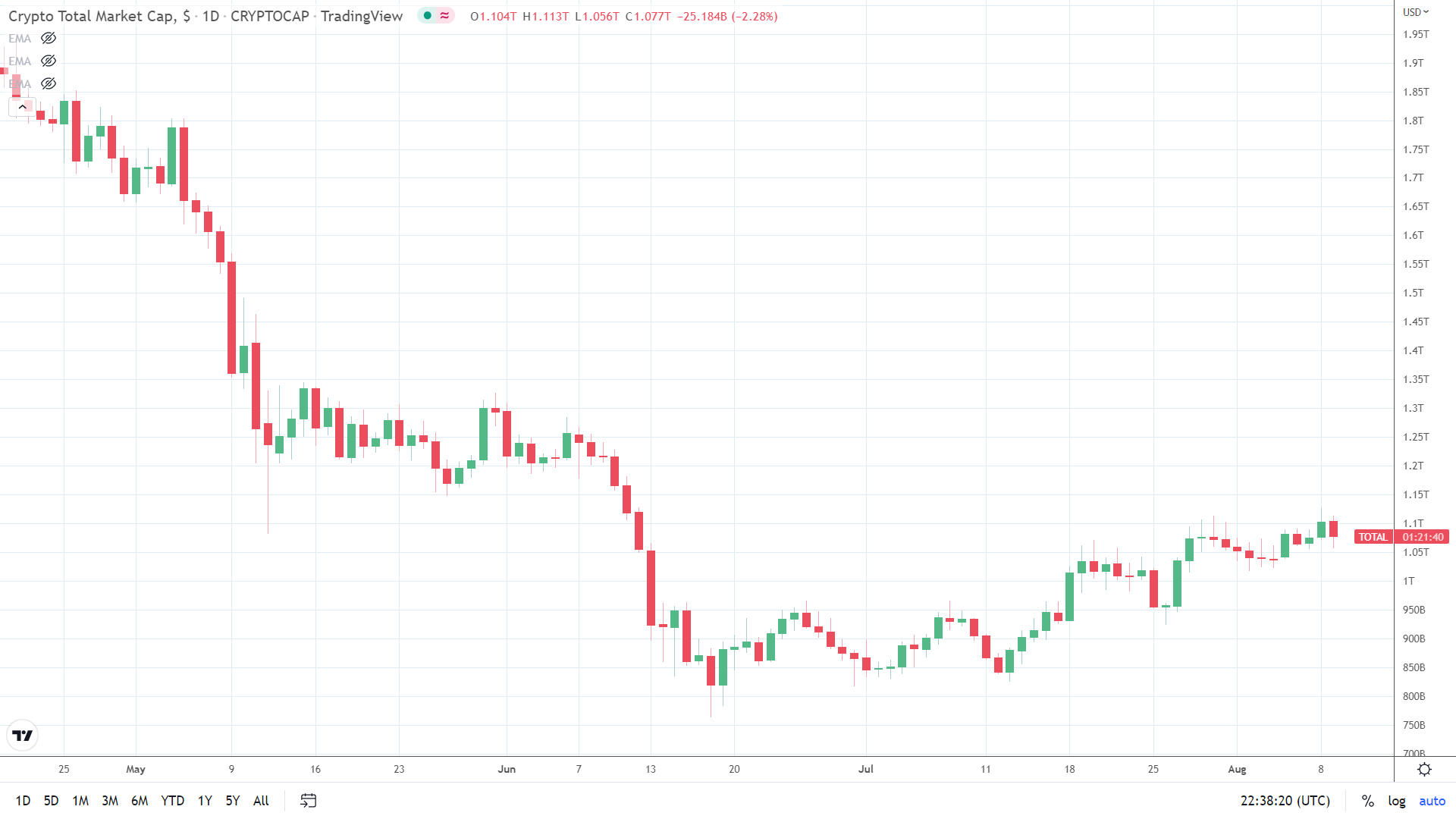 Crypto market cap hits reverse on inflation jitters.