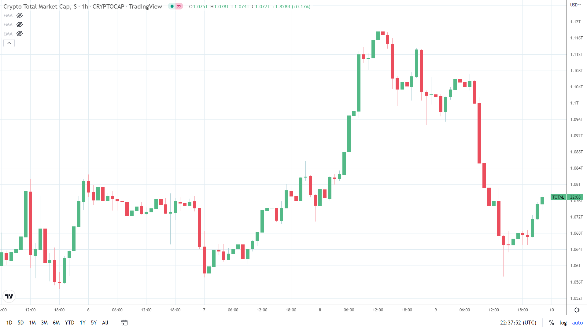 Crypto market cap finds late support