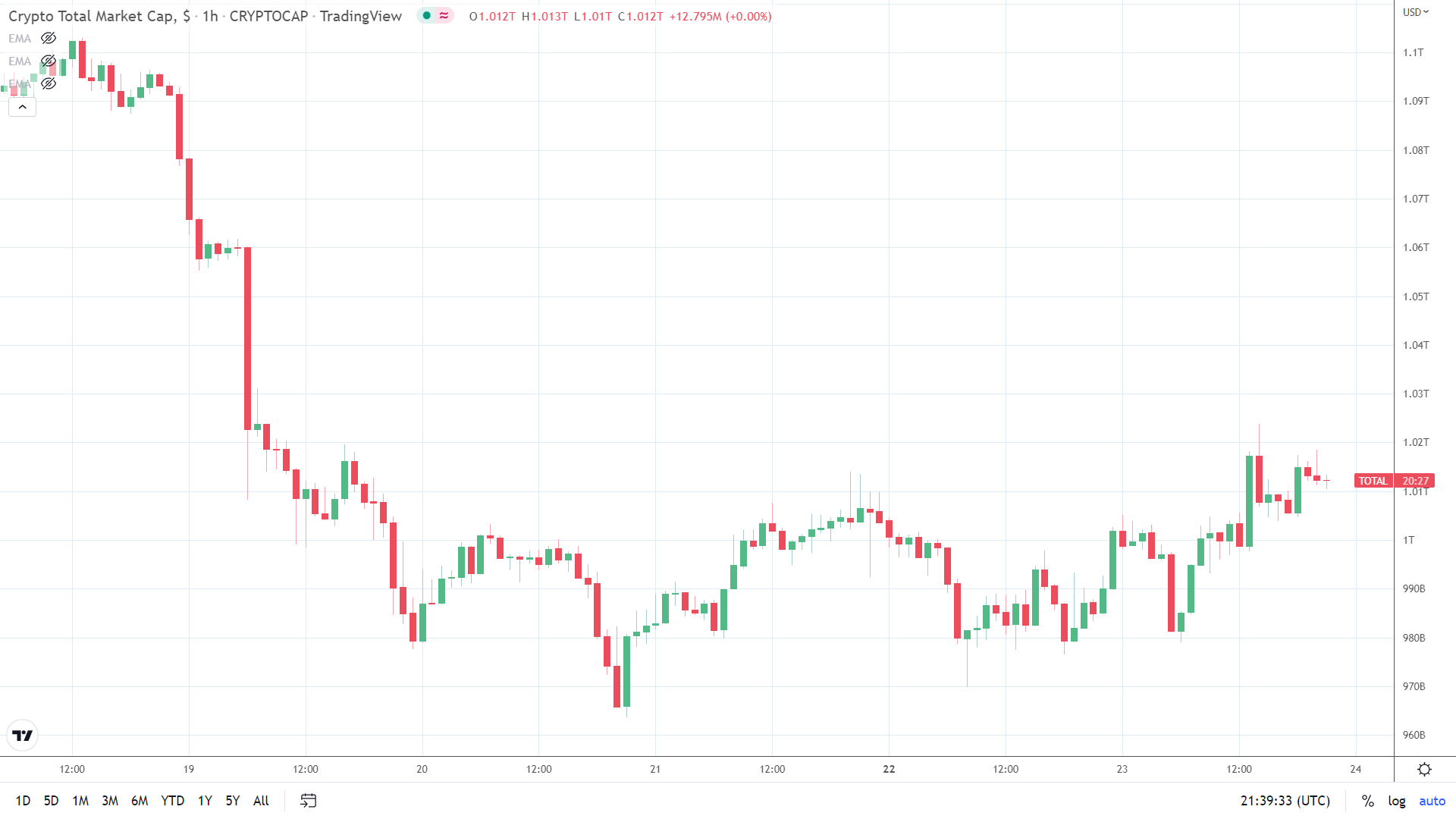 Market conditions steady in the final two hours.