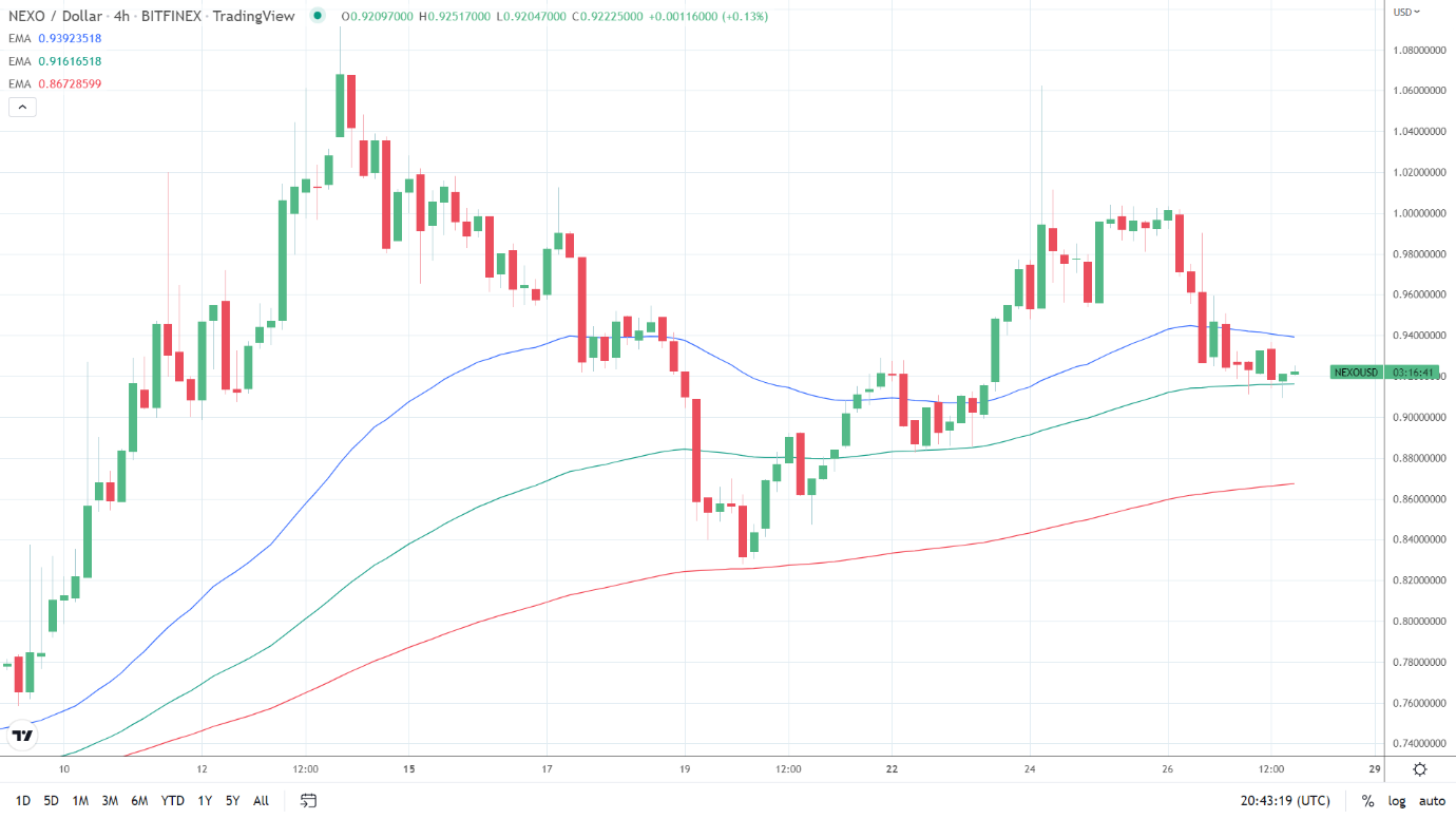 EMAs bullish