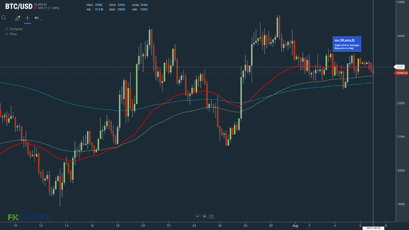 EMAs bullish