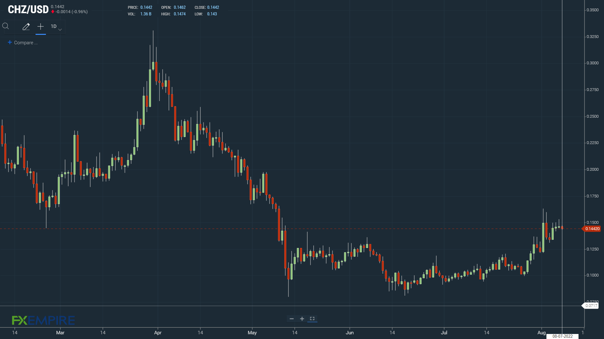 CHZ finds support