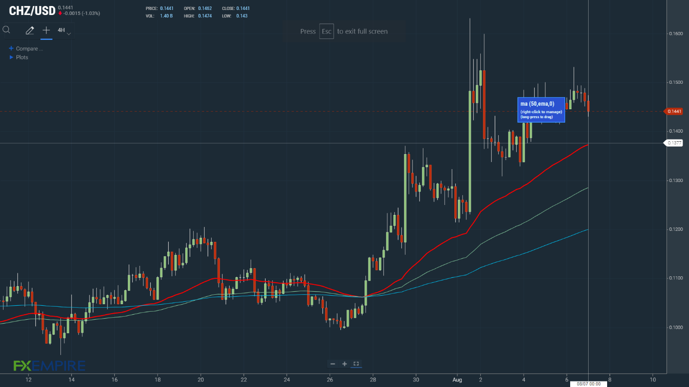 EMAs bullish