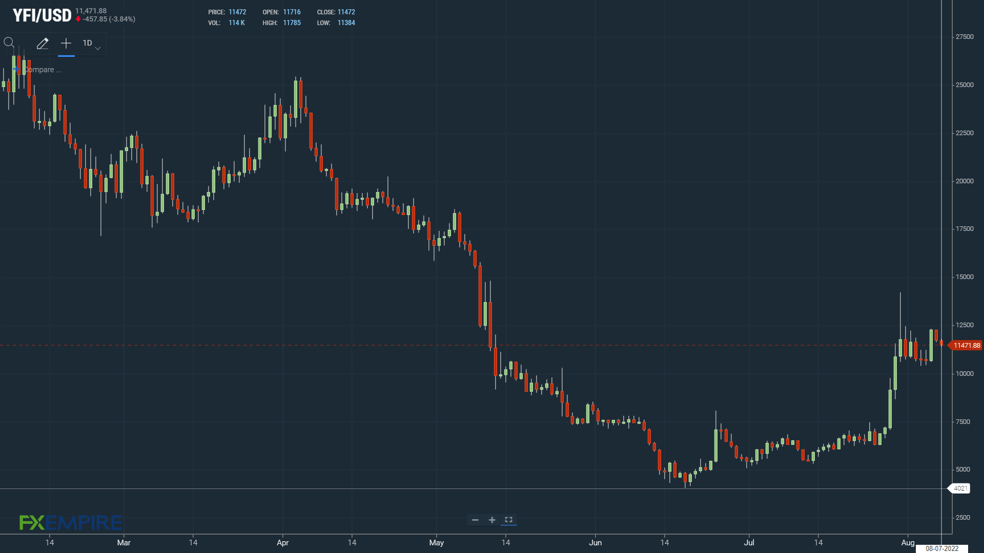 YFI consolidates the previous week breakout