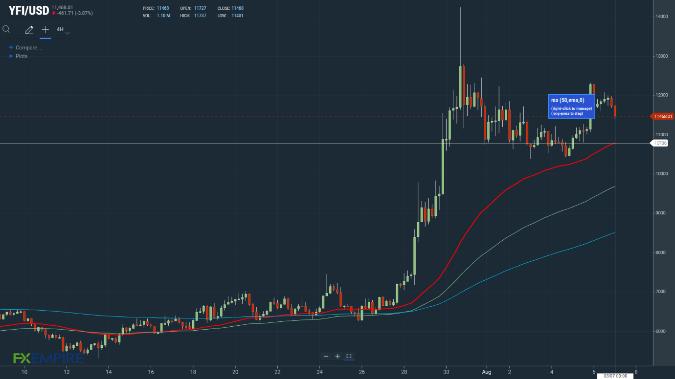 EMAs bullish
