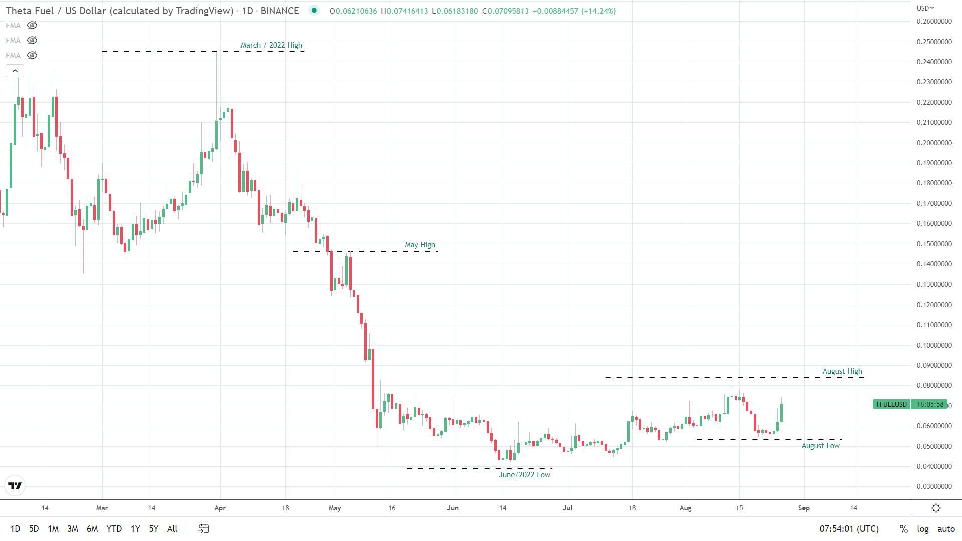 TFUEL leads the crypto 100.