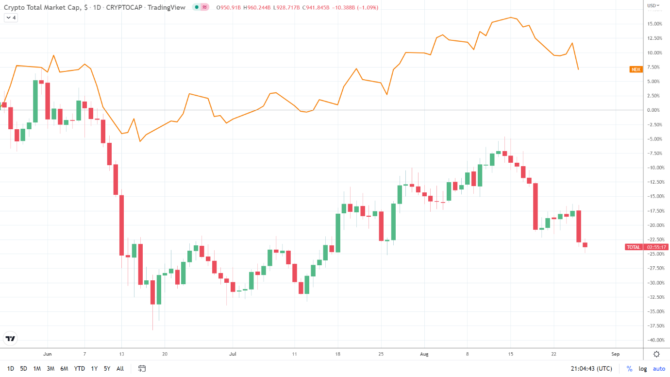 NASDAQ correlation intact.