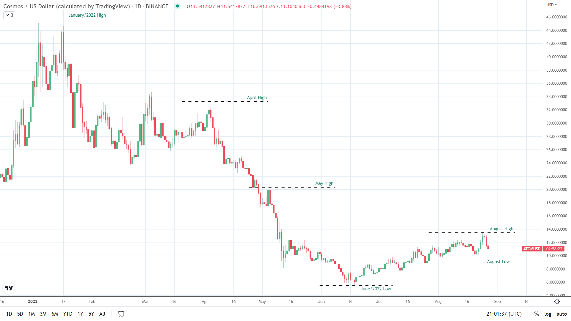 ATOM enjoys bullish week.