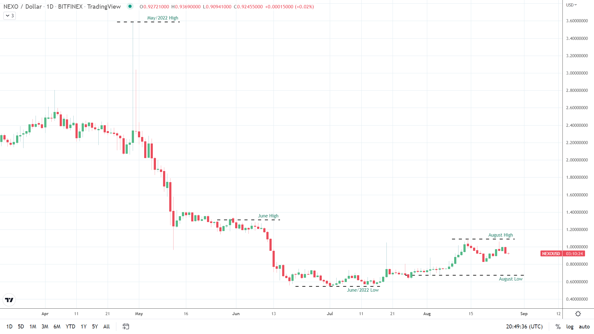 NEXO finds support.