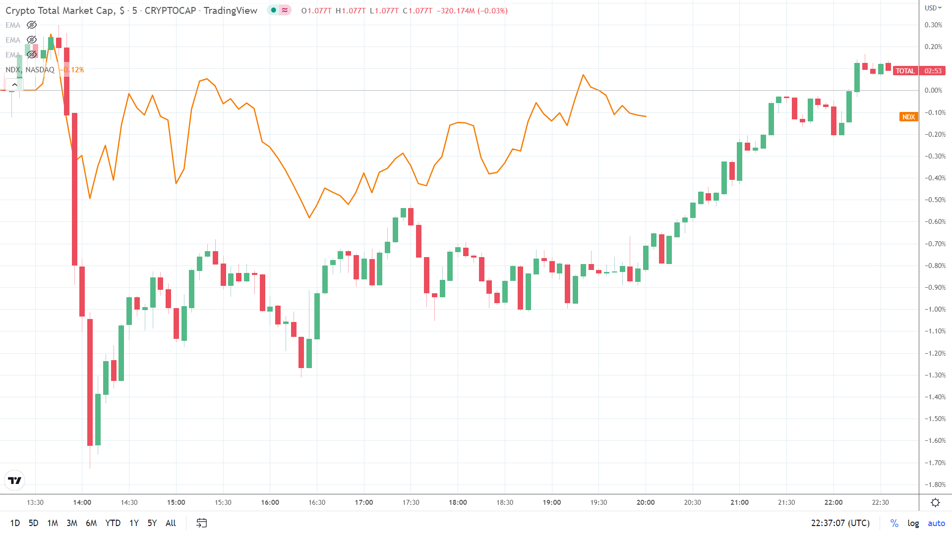 NASDAQ correlation