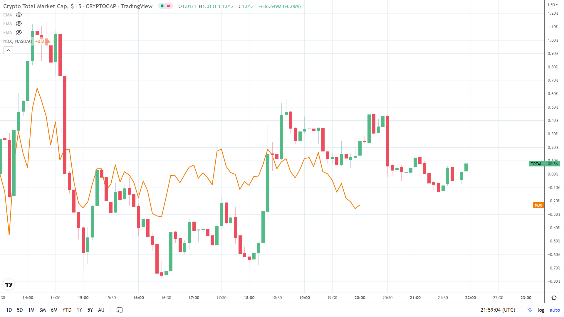 NASDAQ 100 correlation