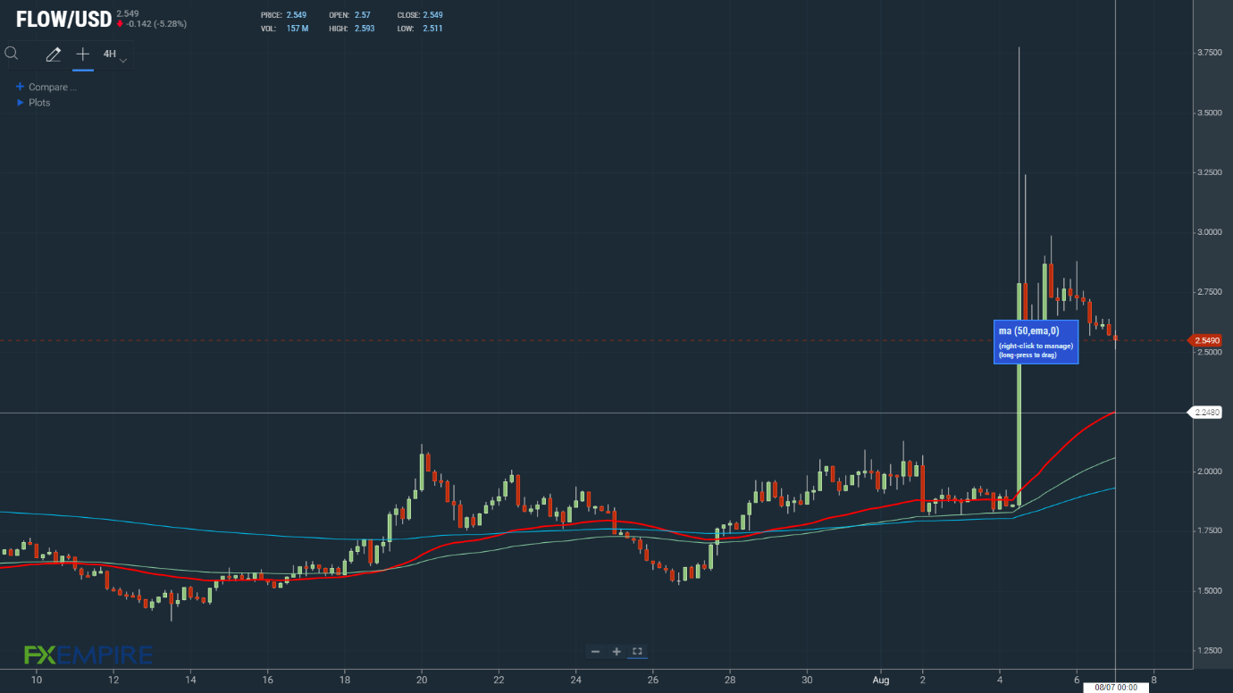EMAs bullish