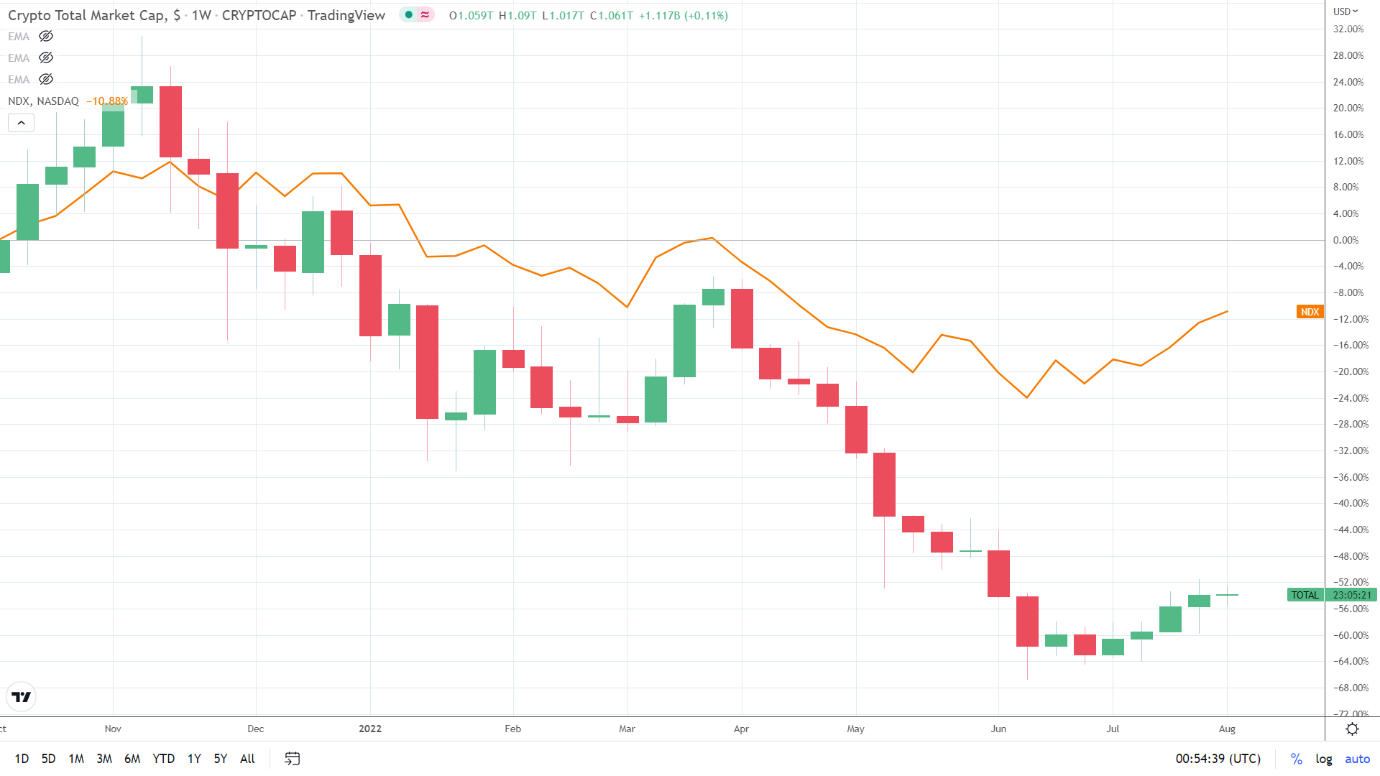 NASDAQ correlation