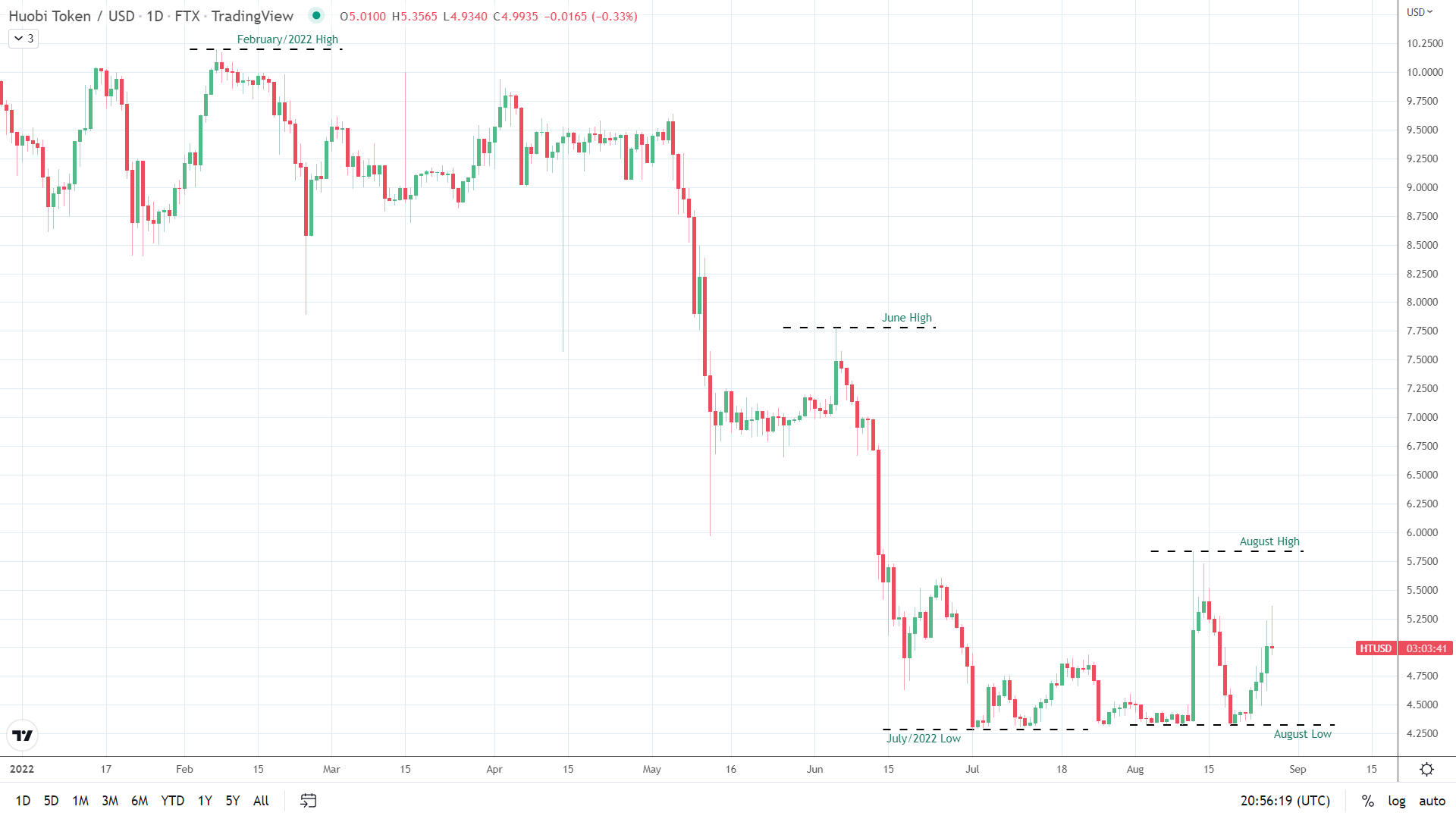 HT bullish.