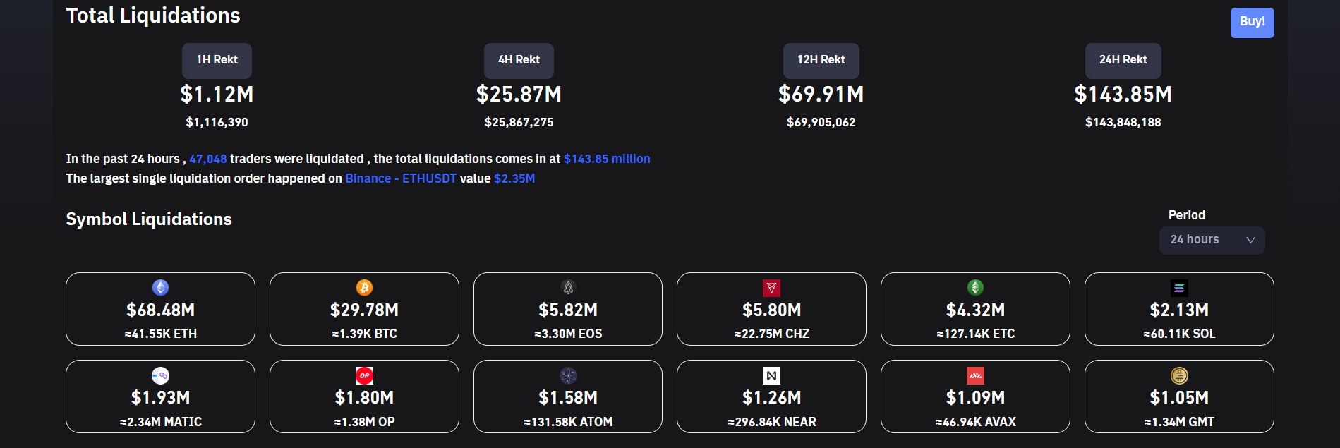 Crypto liquidations ease back.