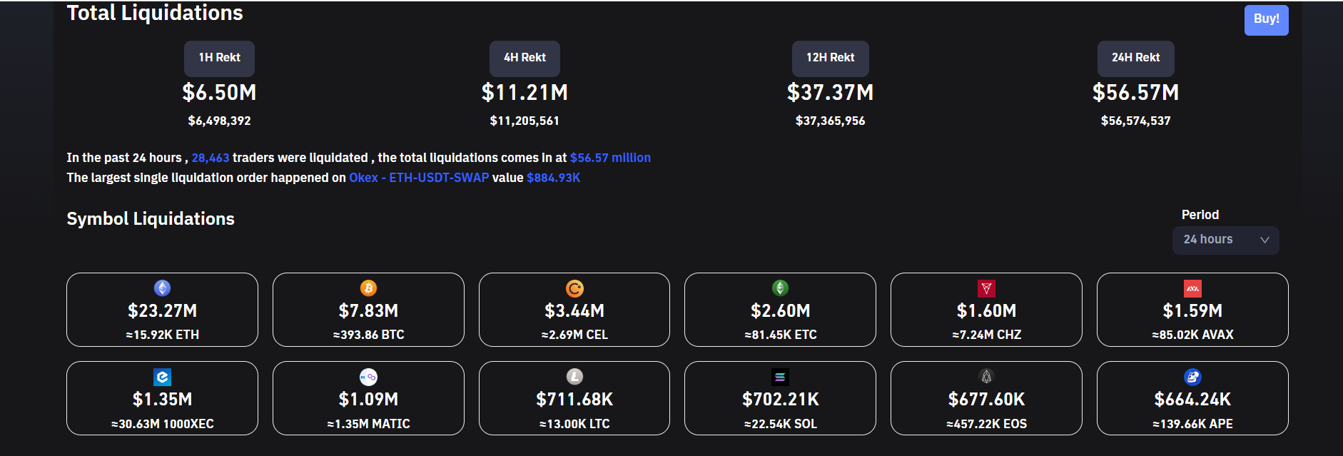total liquidations rise in the final hour.