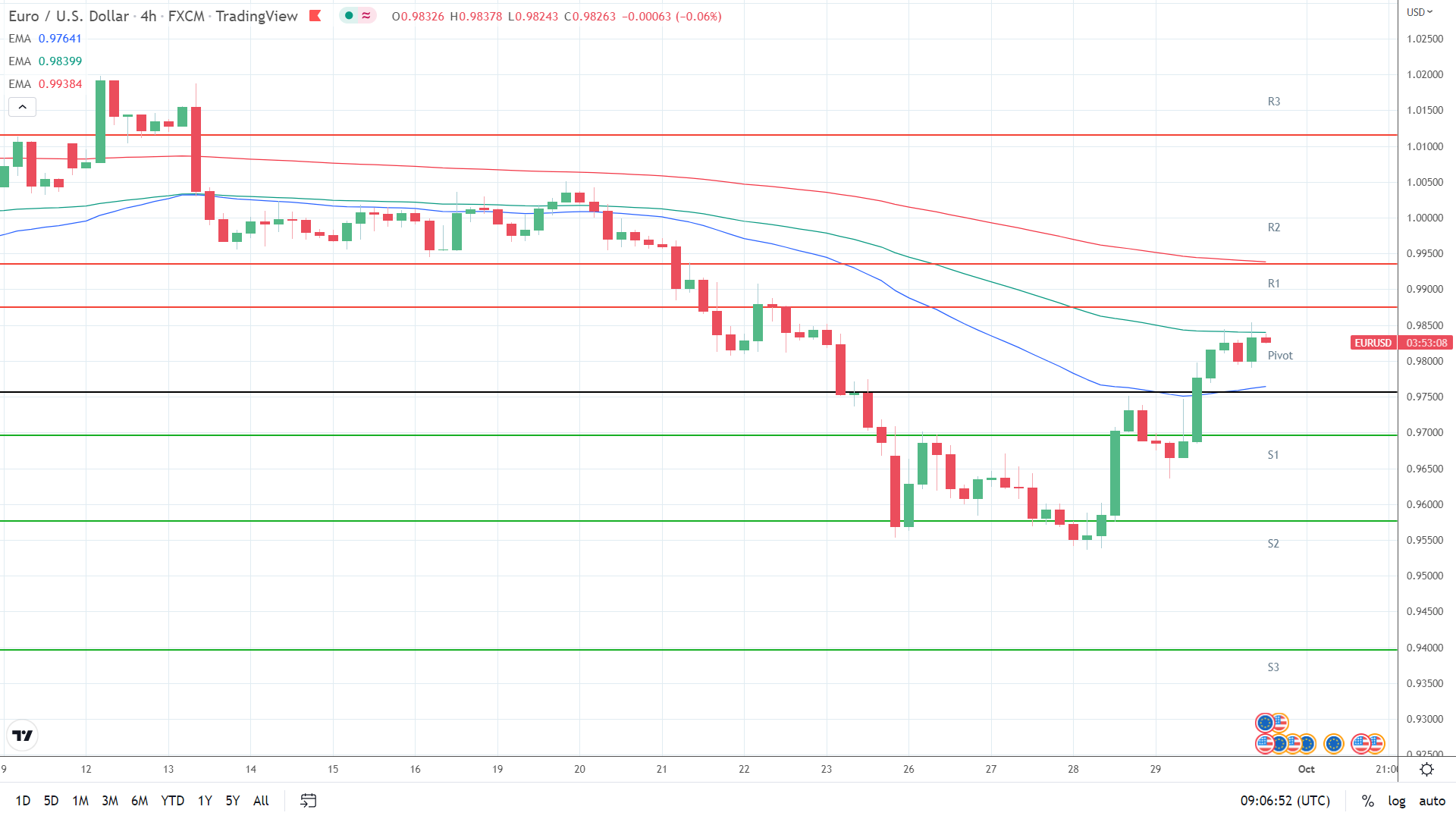 EMAs bearish.