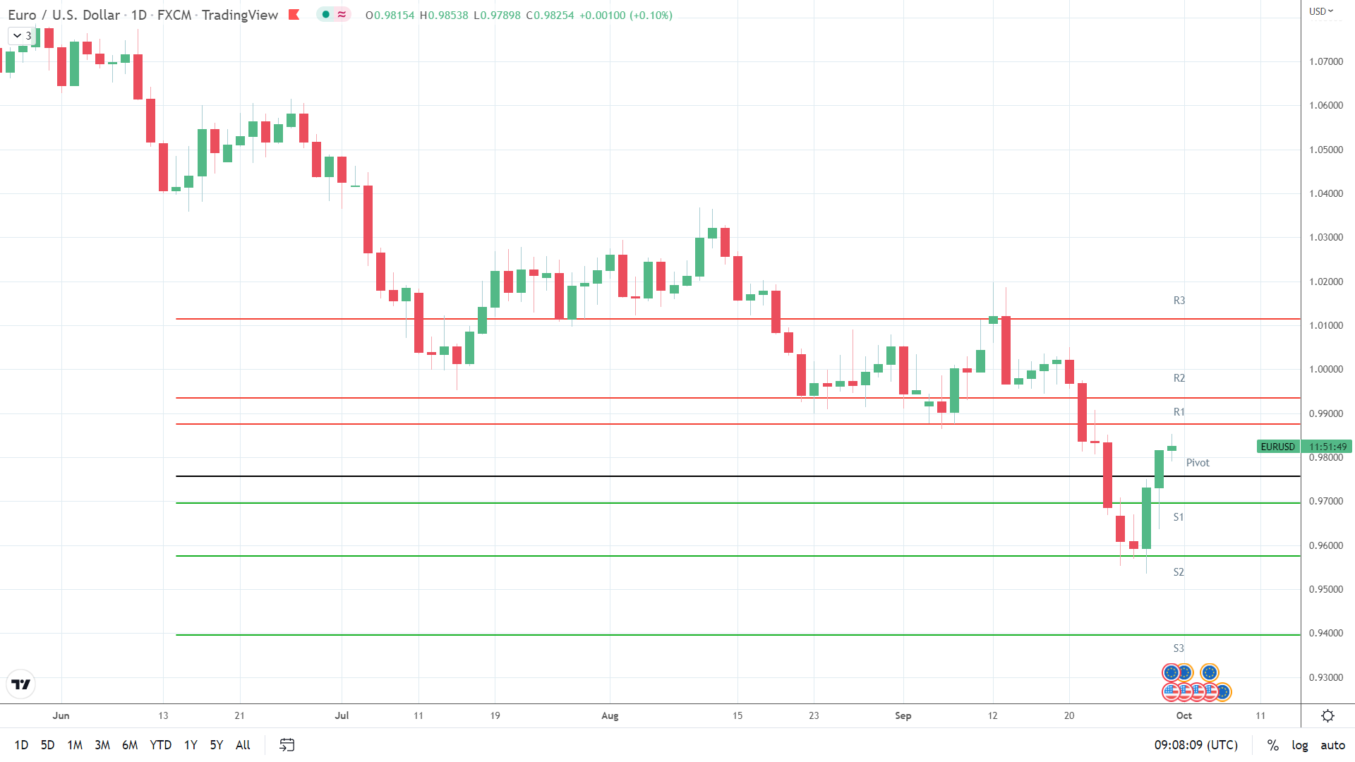 EUR/USD finds early support.