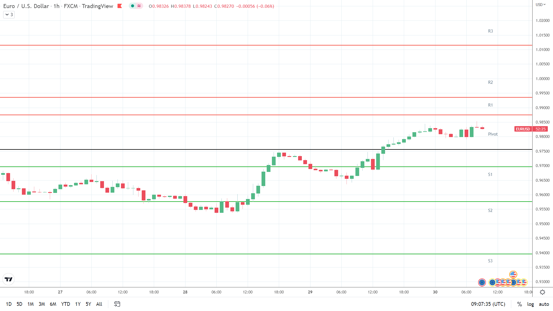 EUR/USD resistance levels in play above the pivot.