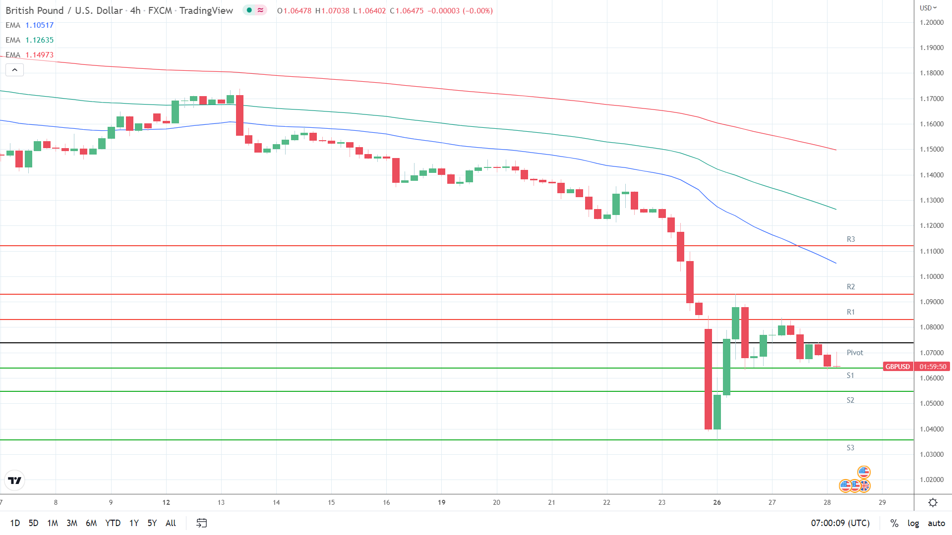 EMAs bearish.