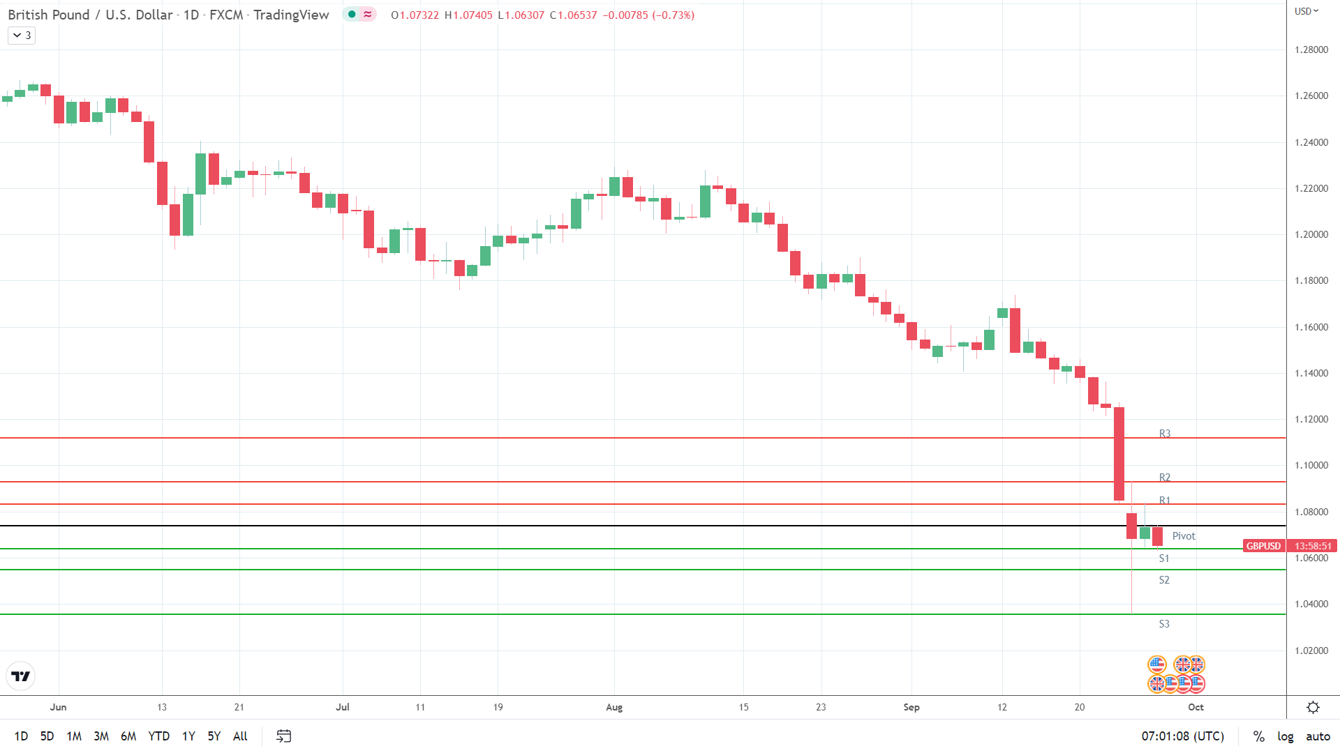 GBP/USD under pressure