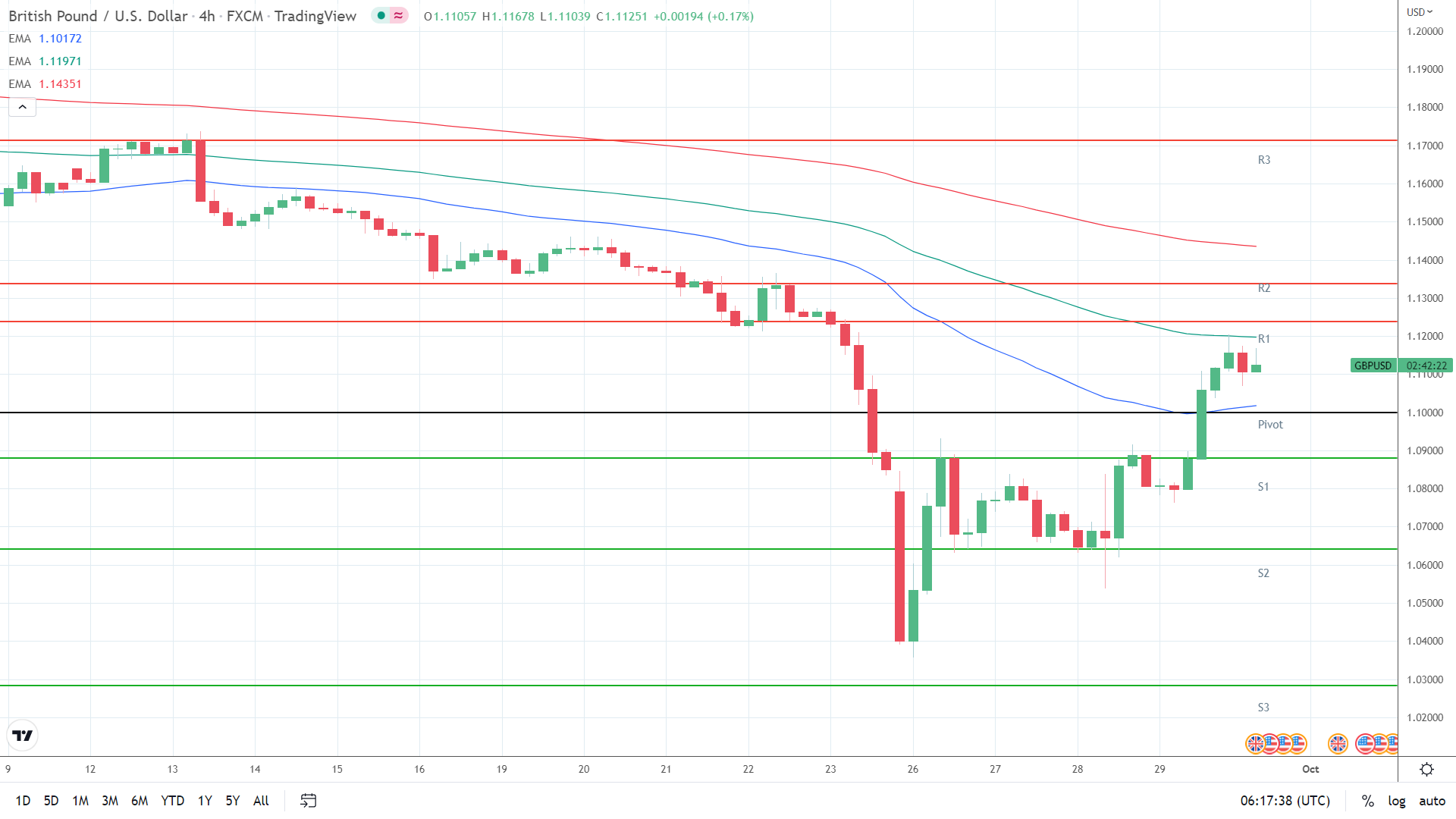 EMAs bearish