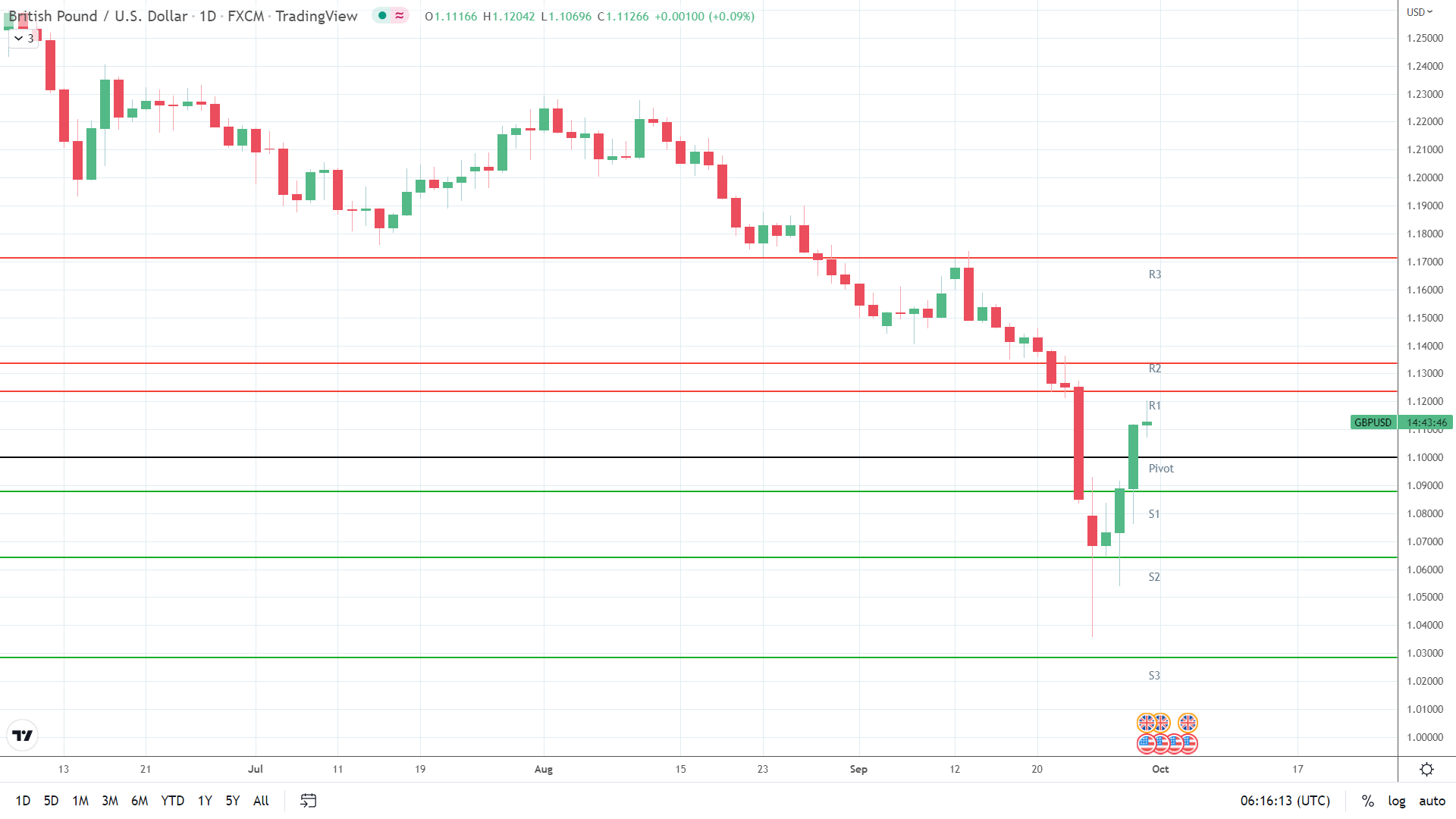 GBP/USD gives up early gains.