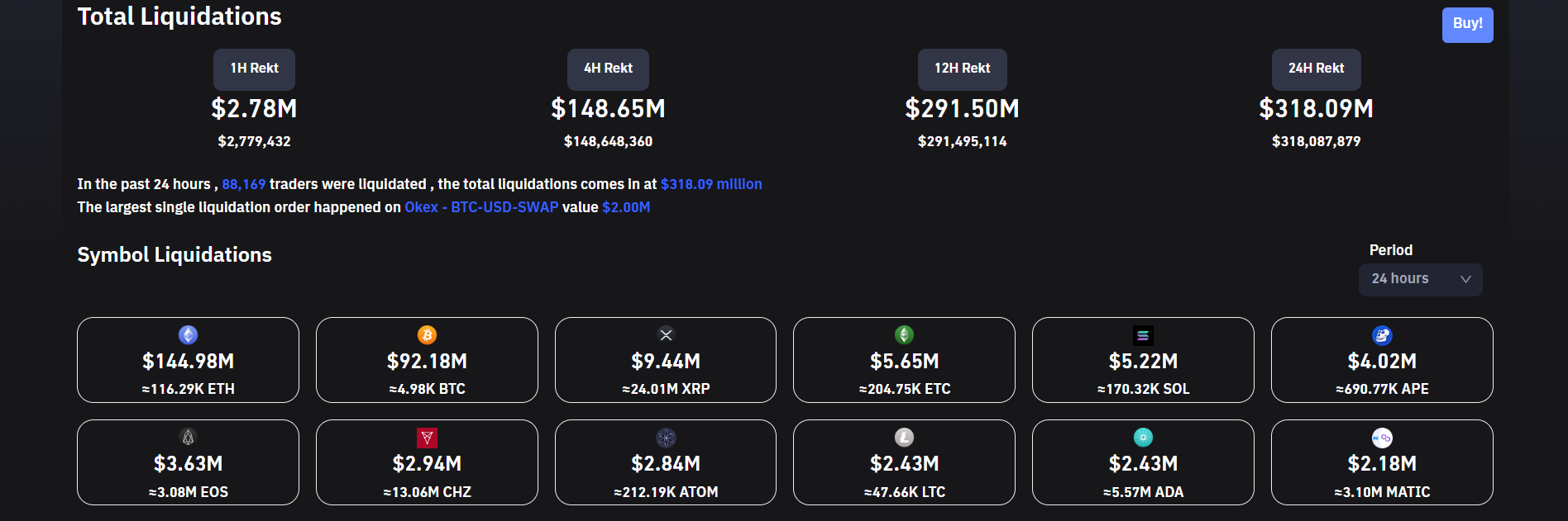 Crypto liquidations spike.