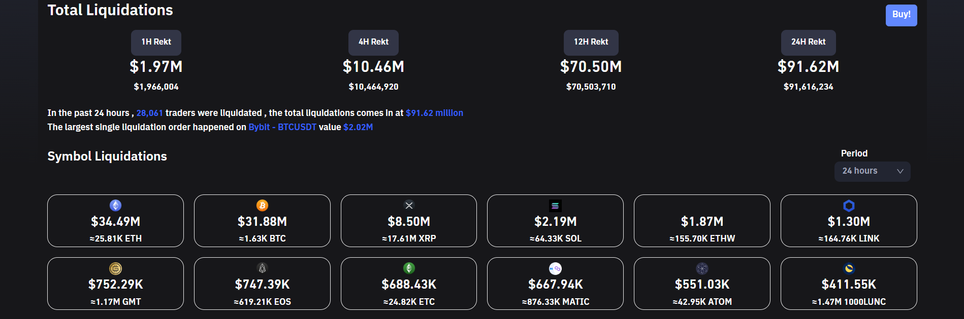 Crypto liquidations fall back on bullish session.
