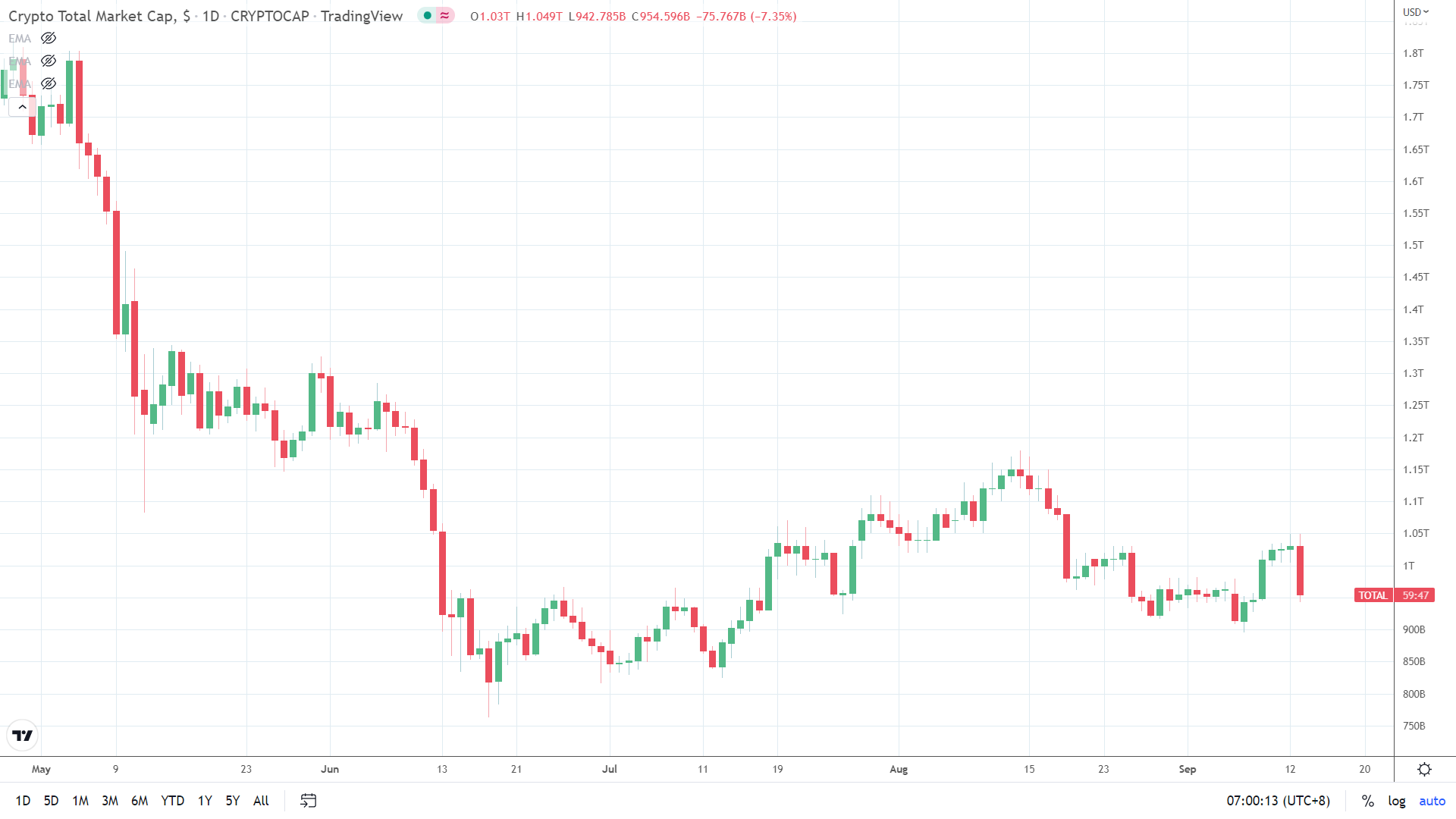 Crypto market cap sell-off.