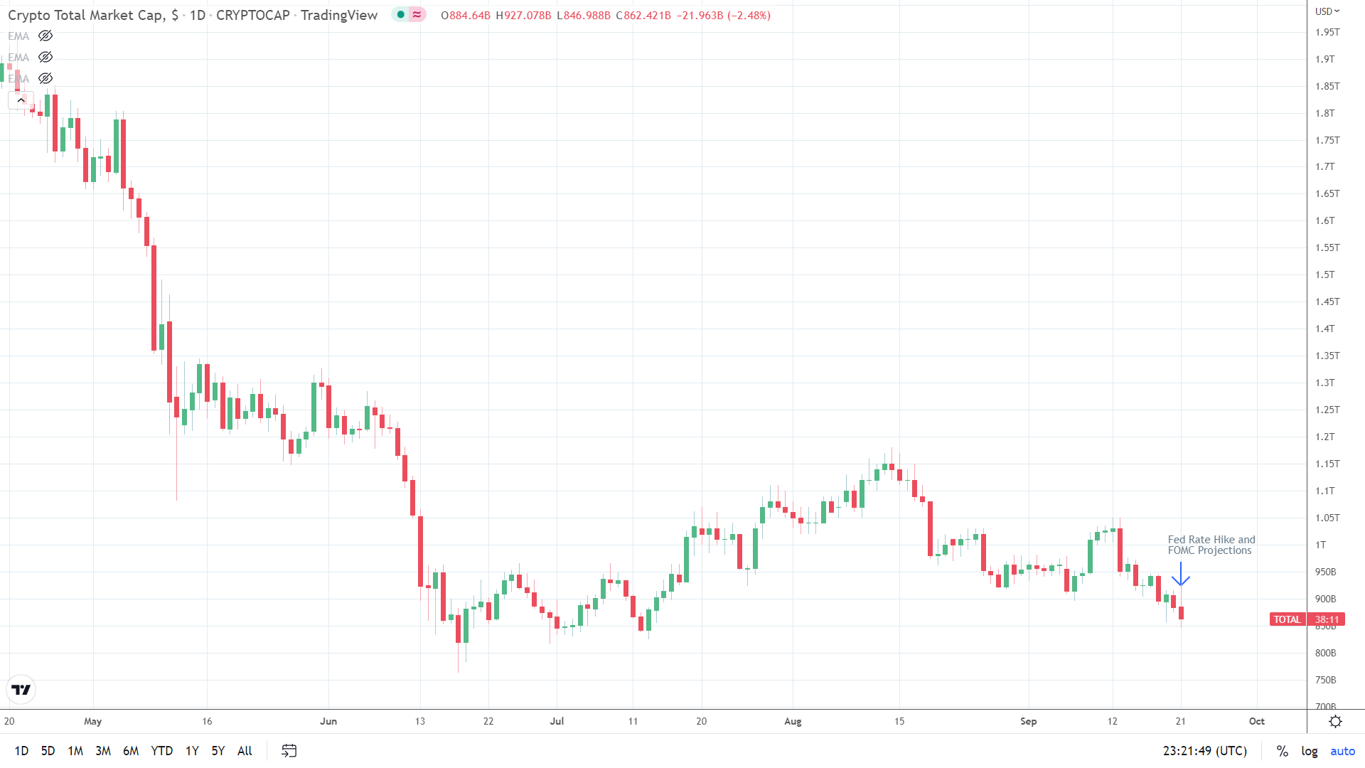 Crypto market cap hits reverse.