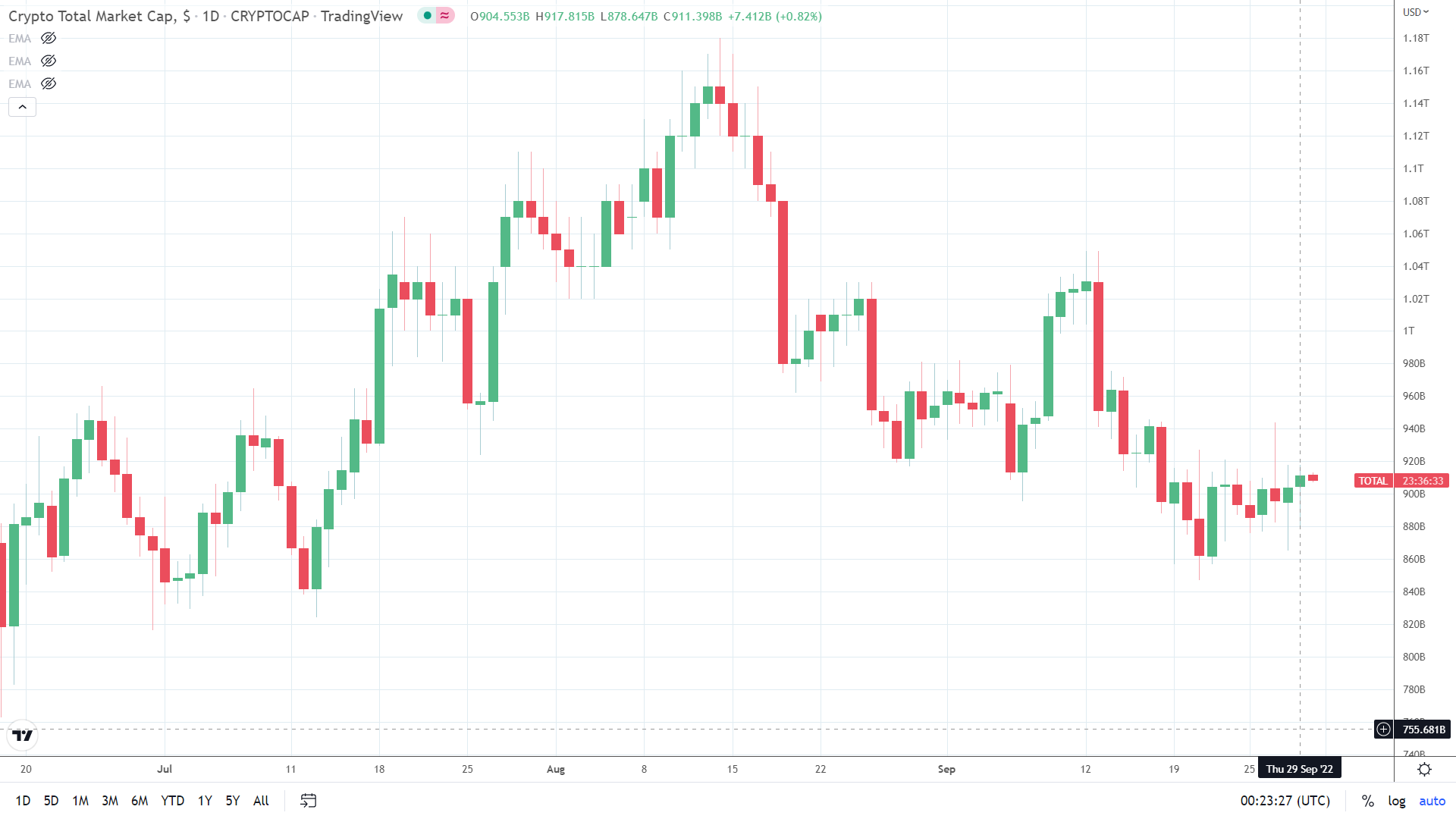 Crypto market cap on the rise.