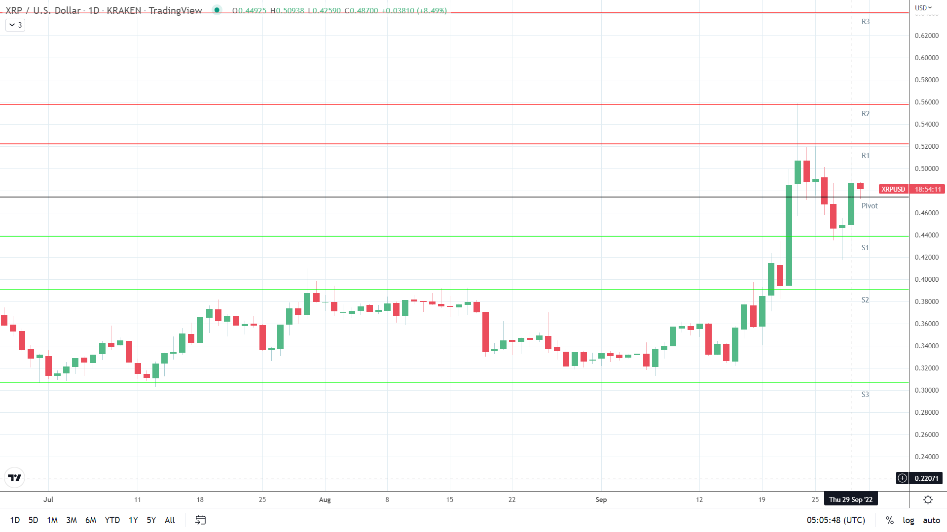 XRP gets an SEC v Ripple court ruling boost.