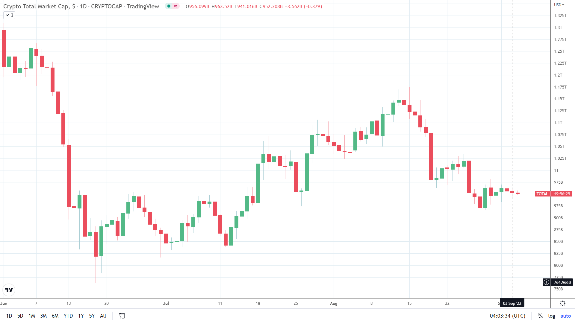 market cap remains at sub-$1,000 billion.