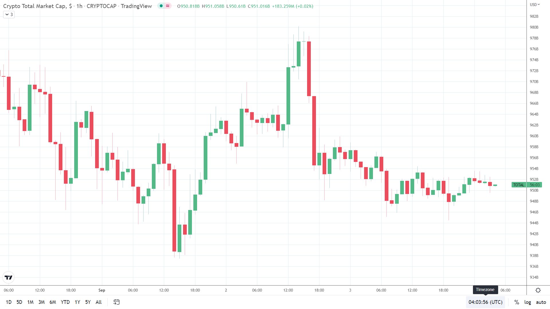 Total market cap steadies early in the Sunday session.