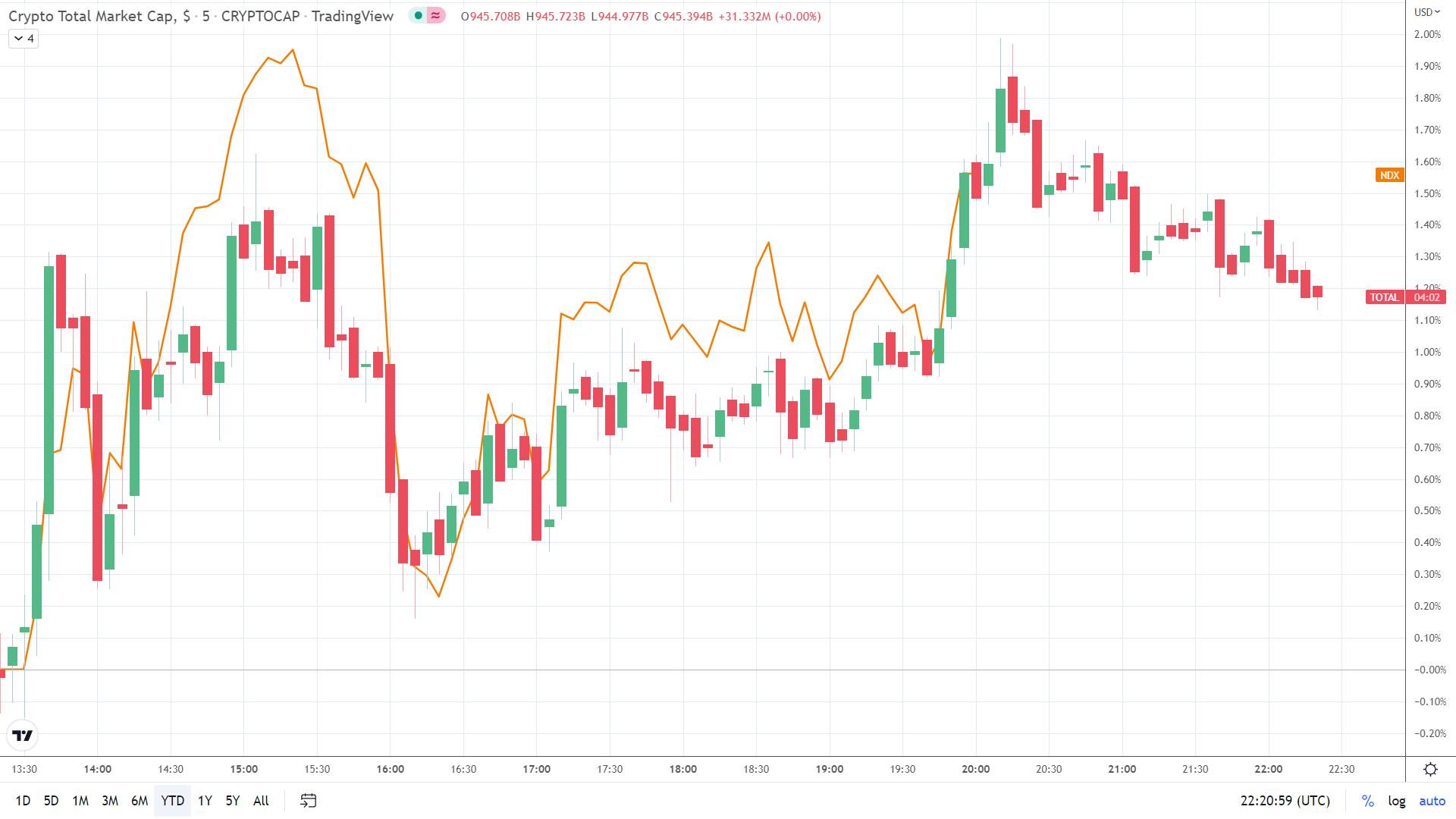 NASDAQ correlation