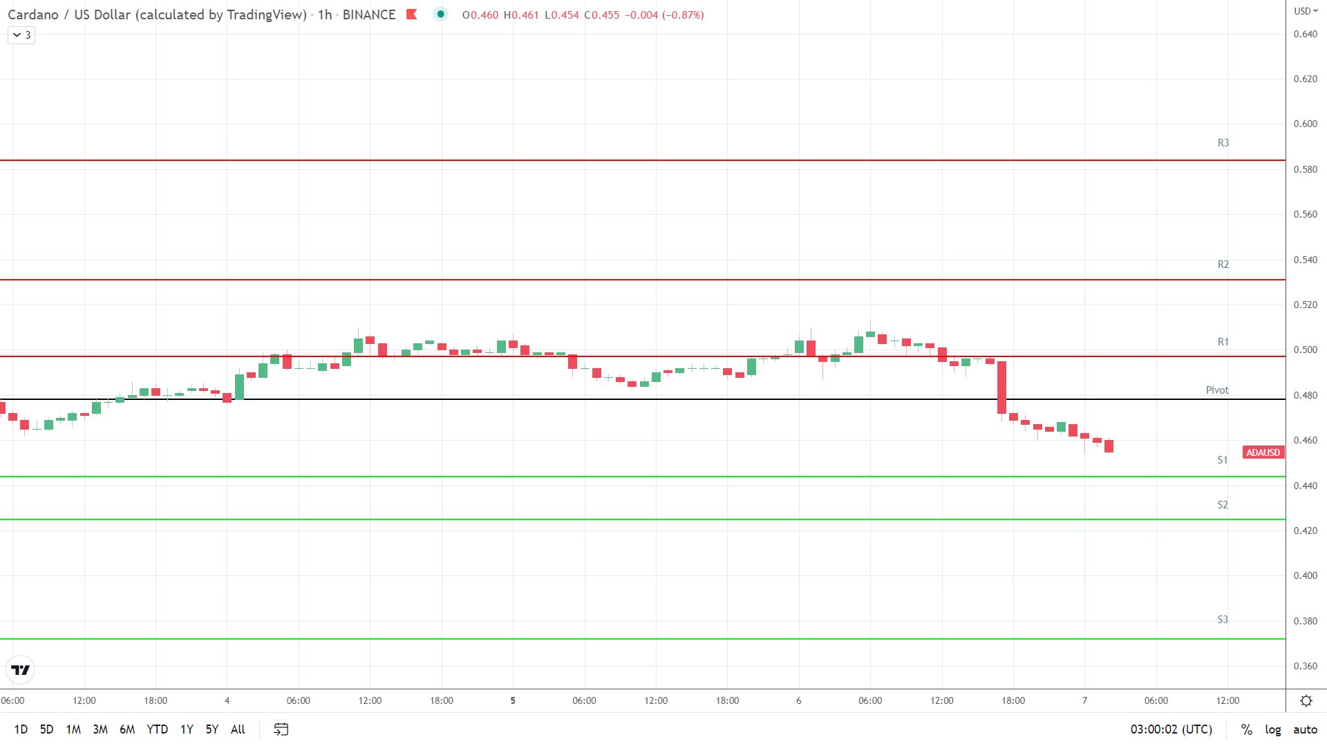 ADA support levels in play.