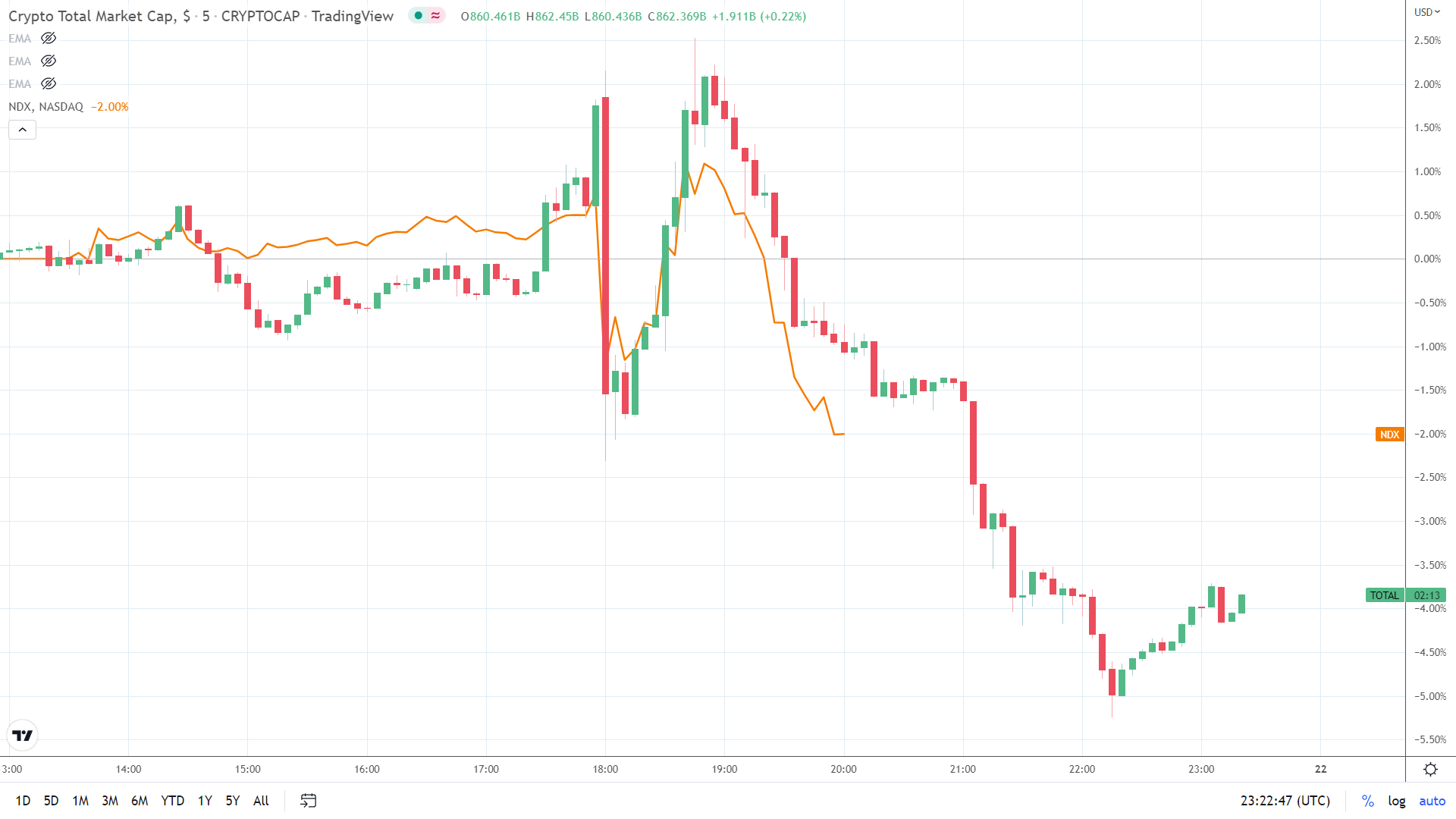 NASDAQ correlation.
