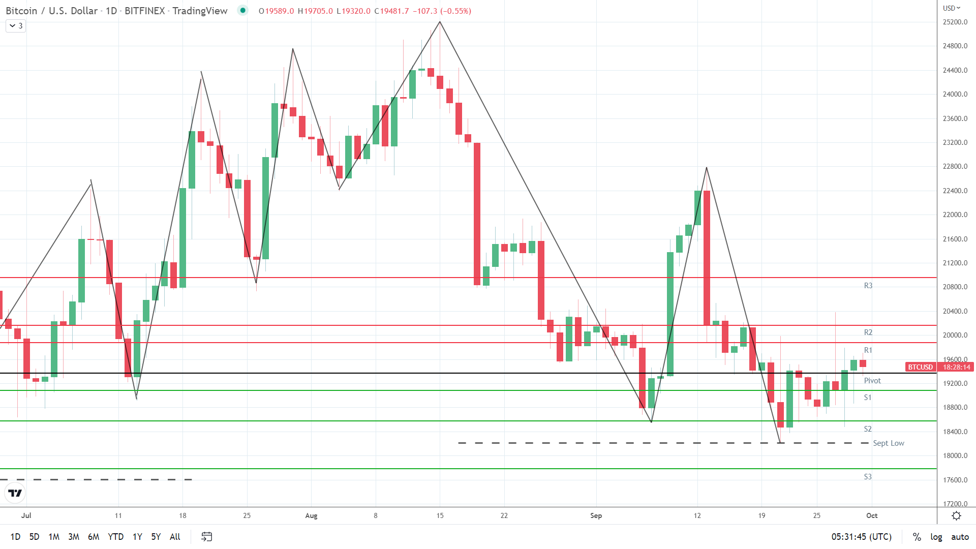 BTC showed muted reaction to climate talk.